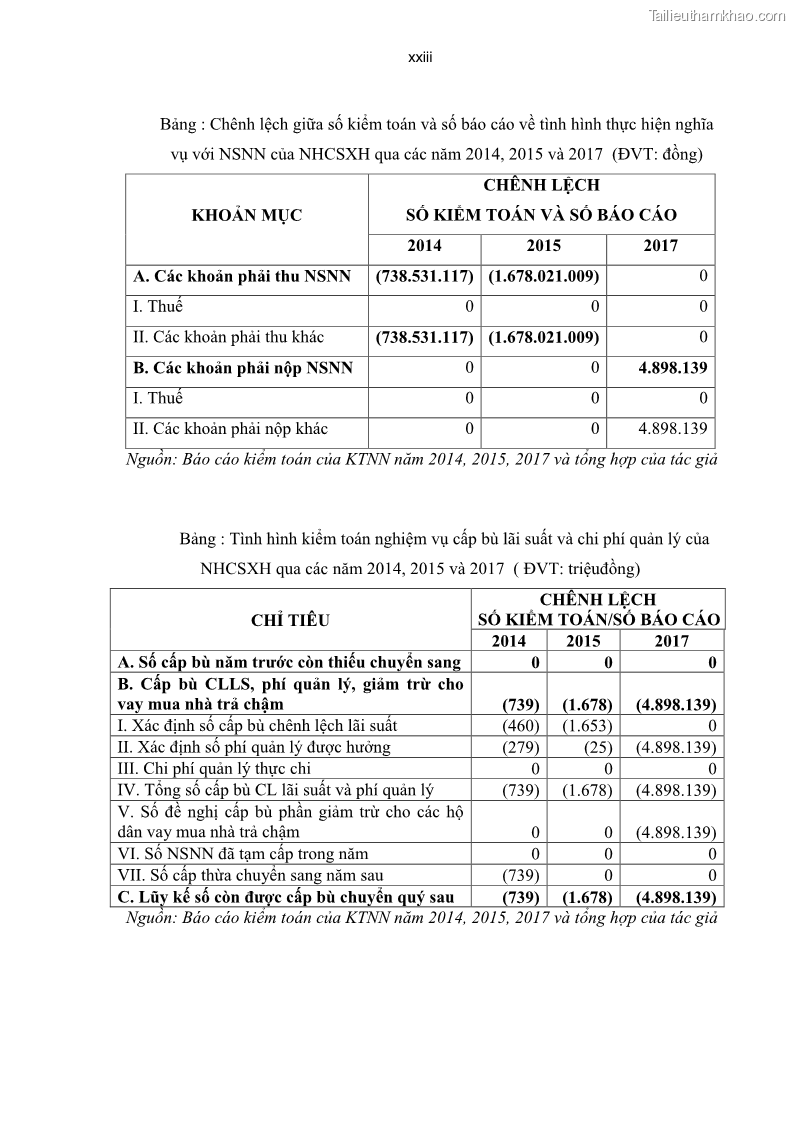 Luận án tiến sĩ tài chính ngân hàng Kiểm toán ngân hàng góp phần ổn định hệ thống tài chính Việt Nam - 15 Trang 169