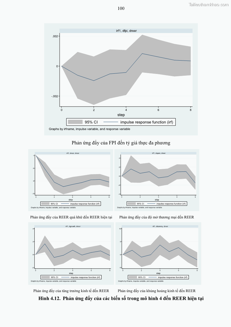 Luận án tiến sĩ tài chính ngân hàng Mối quan hệ giữa tỷ giá và vốn đầu tư nước ngoài - Nghiên cứu trường hợp Việt Nam - 10 Trang 113