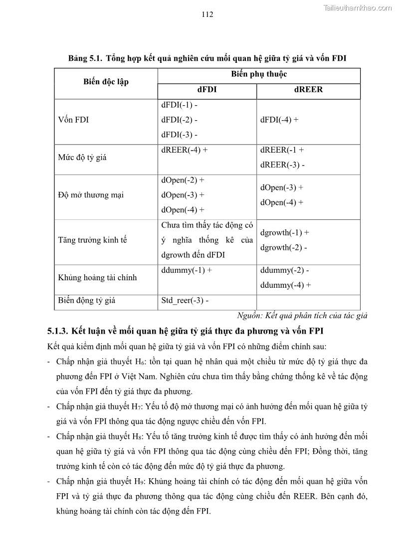 Luận án tiến sĩ tài chính ngân hàng Mối quan hệ giữa tỷ giá và vốn đầu tư nước ngoài - Nghiên cứu trường hợp Việt Nam - 11 Trang 125