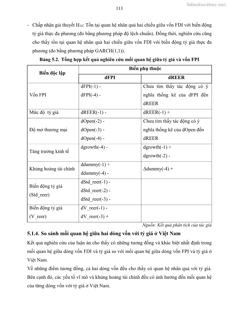 Luận án tiến sĩ tài chính ngân hàng Mối quan hệ giữa tỷ giá và vốn đầu tư nước ngoài - Nghiên cứu trường hợp Việt Nam - 11 Trang 126