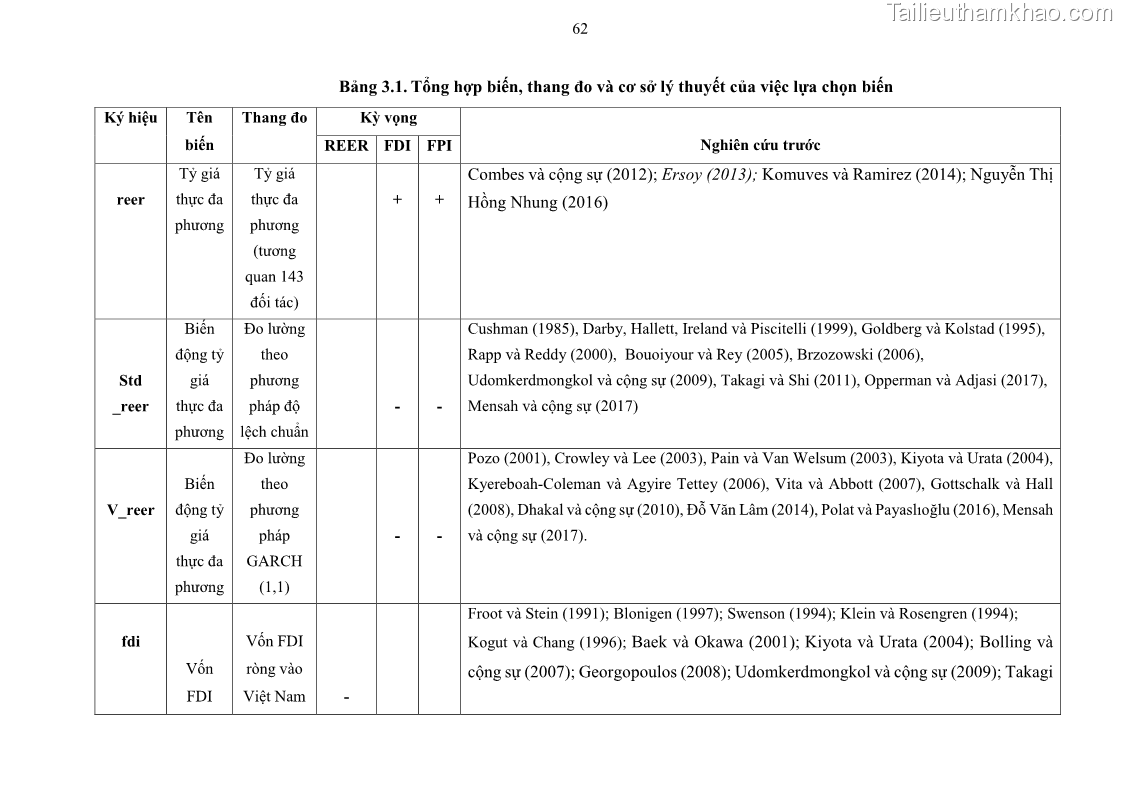 Luận án tiến sĩ tài chính ngân hàng Mối quan hệ giữa tỷ giá và vốn đầu tư nước ngoài - Nghiên cứu trường hợp Việt Nam - 7 Trang 75