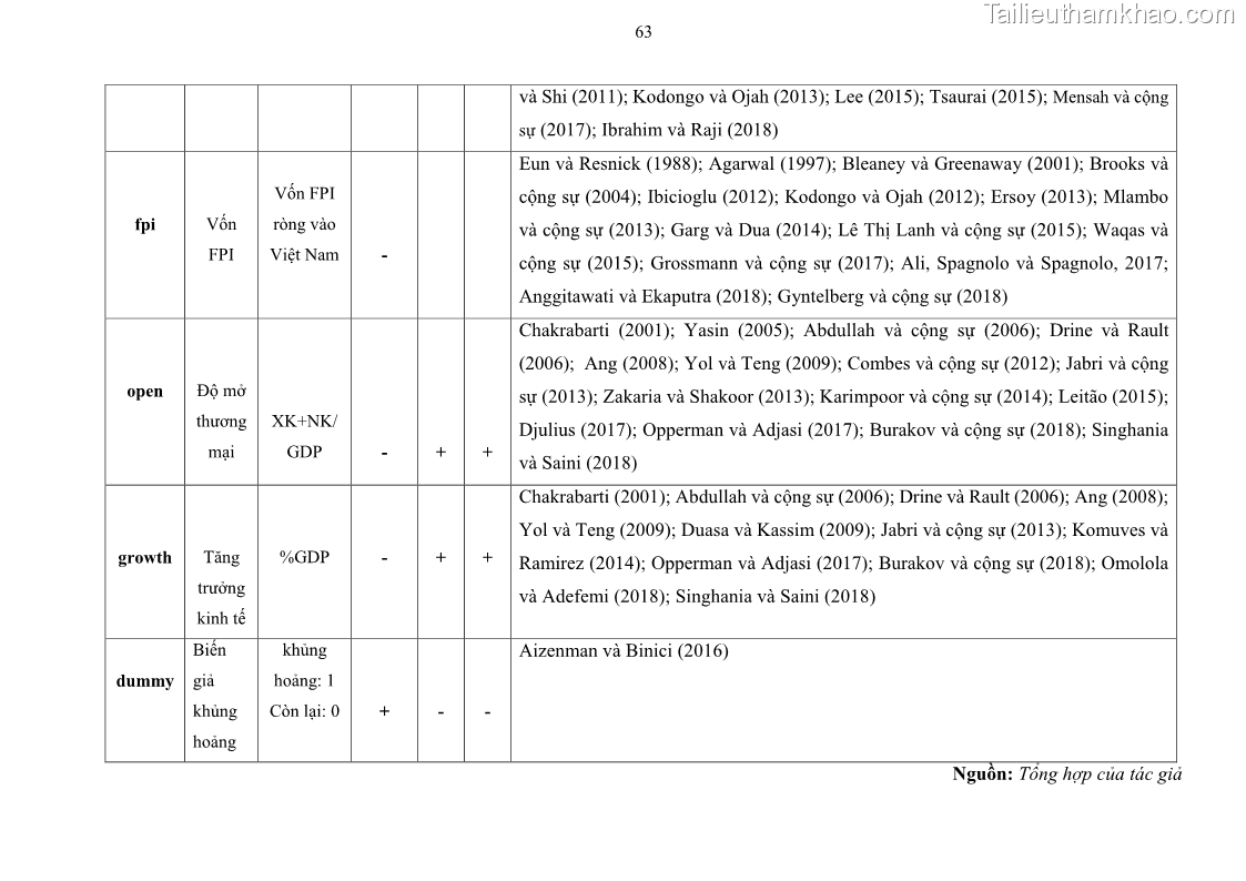 Luận án tiến sĩ tài chính ngân hàng Mối quan hệ giữa tỷ giá và vốn đầu tư nước ngoài - Nghiên cứu trường hợp Việt Nam - 7 Trang 76