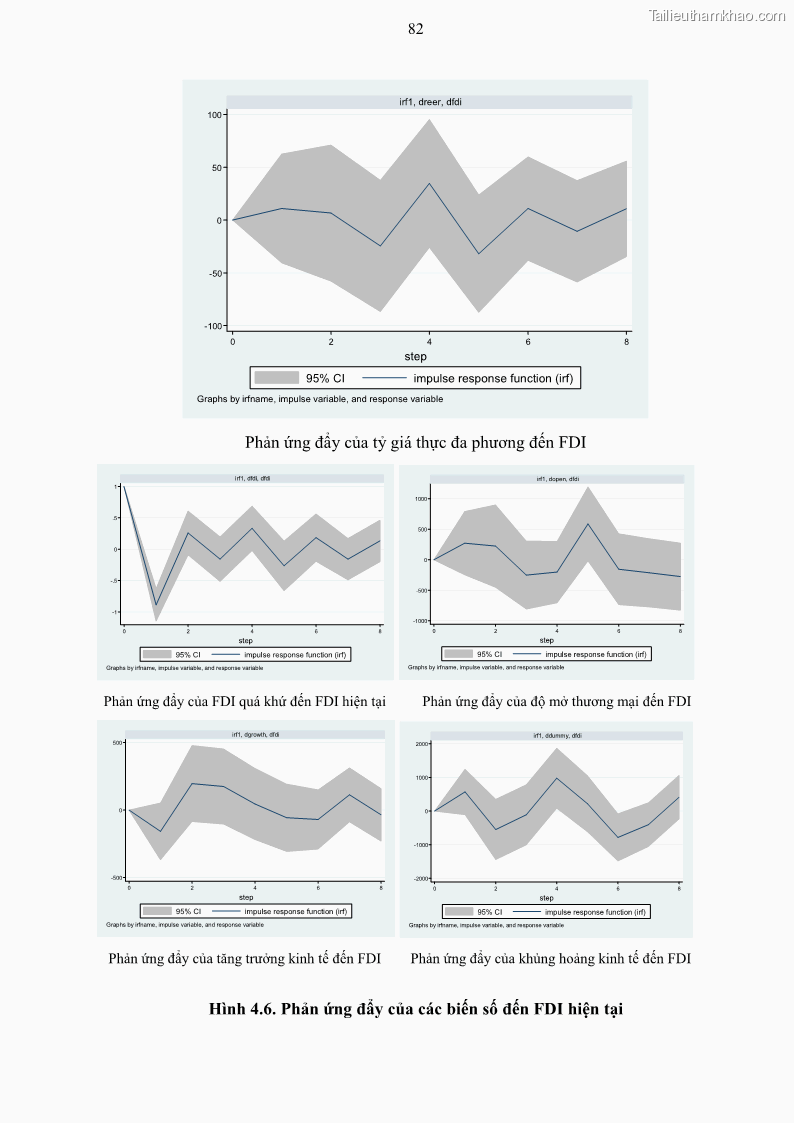 Luận án tiến sĩ tài chính ngân hàng Mối quan hệ giữa tỷ giá và vốn đầu tư nước ngoài - Nghiên cứu trường hợp Việt Nam - 8 Trang 95
