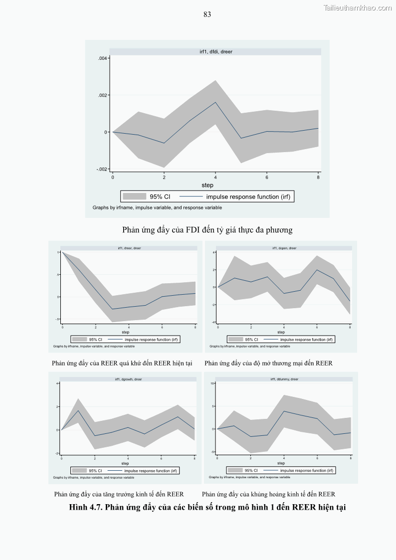 Luận án tiến sĩ tài chính ngân hàng Mối quan hệ giữa tỷ giá và vốn đầu tư nước ngoài - Nghiên cứu trường hợp Việt Nam - 8 Trang 96