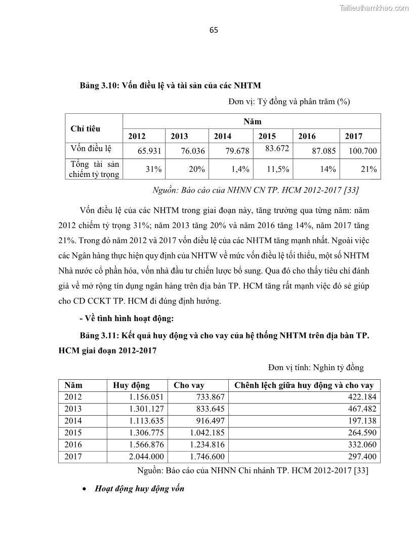 Luận án tiến sĩ Tín dụng ngân hàng đối với việc chuyển dịch cơ cấu kinh tế trên địa bàn TP. Hồ Chí Minh 1674832566 - 7 Trang 83