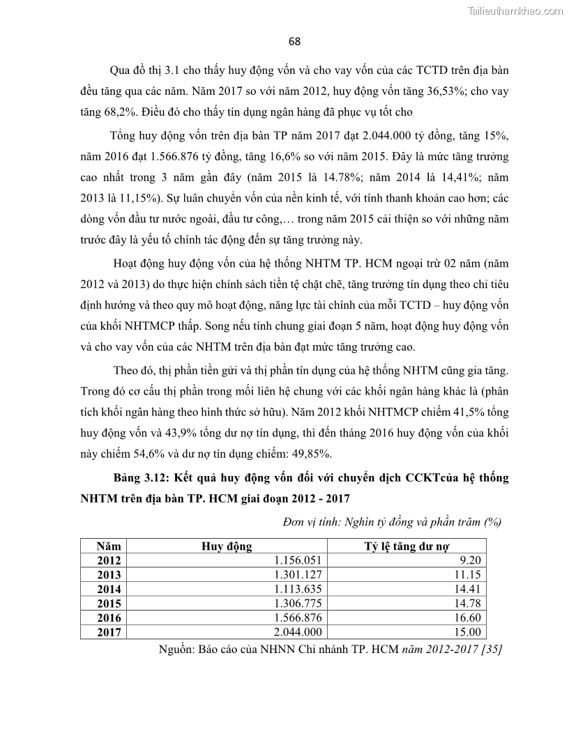 Luận án tiến sĩ Tín dụng ngân hàng đối với việc chuyển dịch cơ cấu kinh tế trên địa bàn TP. Hồ Chí Minh 1674832566 - 8 Trang 86