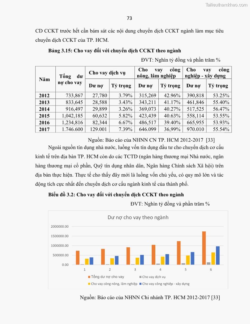 Luận án tiến sĩ Tín dụng ngân hàng đối với việc chuyển dịch cơ cấu kinh tế trên địa bàn TP. Hồ Chí Minh 1674832566 - 8 Trang 91