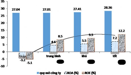 Hình 4 1 Quy mô công ty tỷ suất ROA và ROE phân theo mức độ minh bạch và công 1