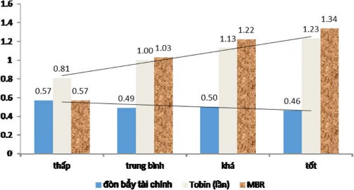 Hình 4 2 Đòn bẩy tài chính Tobin Q và MBR phân theo mức độ minh bạch và công 2