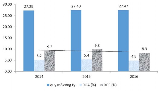 Hình 4 3 Quy mô công ty tỷ suất ROA và ROE phân theo năm Hình 4 4 Chi phí vốn 3
