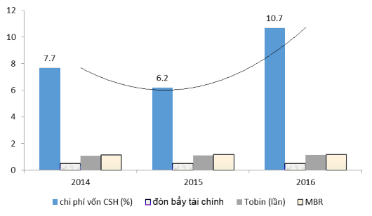 Hình 4 4 Chi phí vốn chủ sở hữu đòn bẩy tài chính Tobin Q và tỷ số MB phân 4