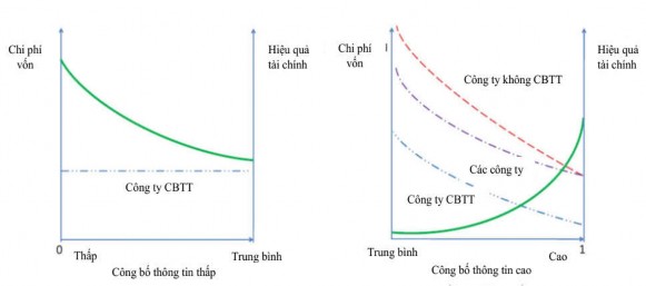 Hình 2 2 Công bố thông tin ảnh hưởng chi phí vốn chủ sở hữu và hiệu quả 2