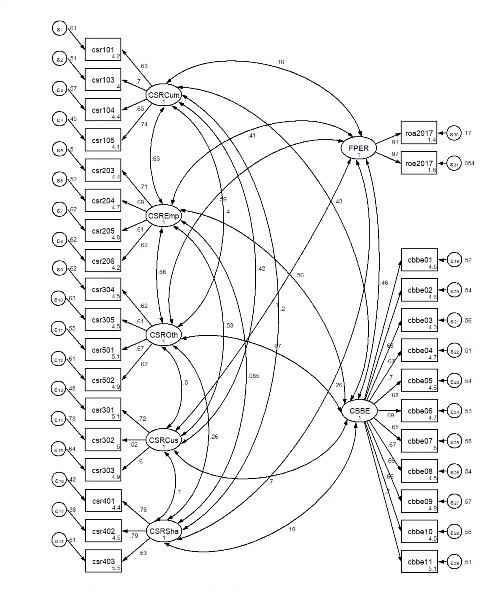 Chi2 bs 413 747 092 CFI 0 925 P 0 000 TLI 0 915 RMSEA 0 048 SRMR 0 047 Hình 4 3 1