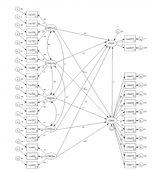 9 PHÂN TÍCH ĐA NHÓM KHÁCH HÀNG THEO GIỚI TÍNH Coef OIM Std Err z P z 95 Conf 1