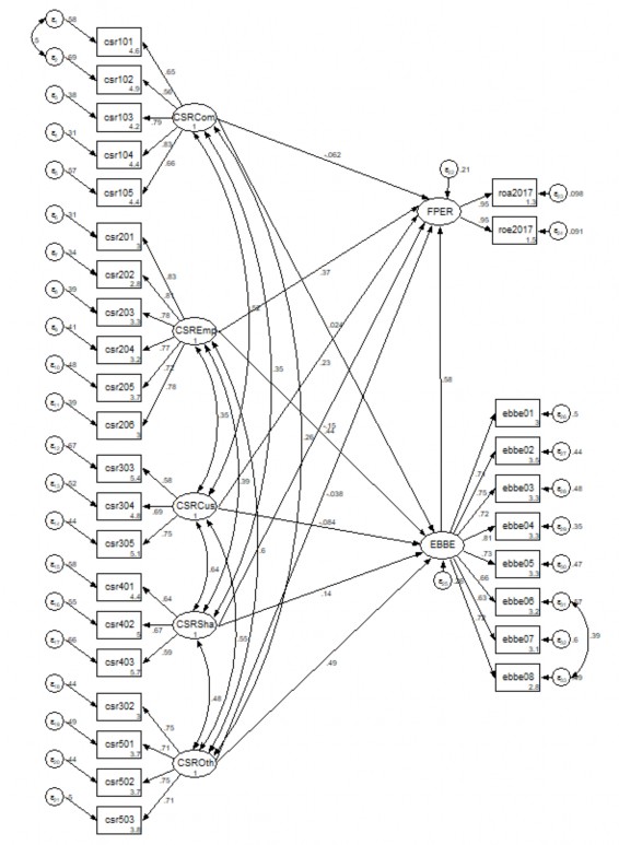9 KIỂM ĐỊNH BOOTSTRAP NHÓM NHÂN VIÊN QUẢN LÝ Structural equation model Number of obs 1