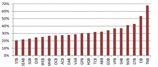 Nguồn Nguyễn Xuân Thành 2016 Xét về cơ cấu nợ xấu theo thành phần kinh tế 3