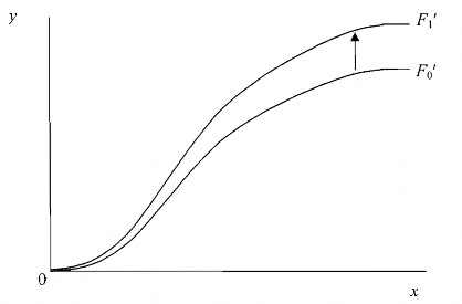 Nguồn Coelli 2005 Khi quan sát một ngân hàng tăng năng suất qua các năm đó có 2