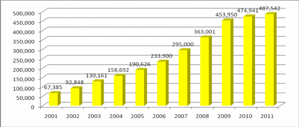 Biểu đồ 2 1 Diễn biến nguồn vốn của NH No PTNT giai đoạn 2001 2011 Đơn 1