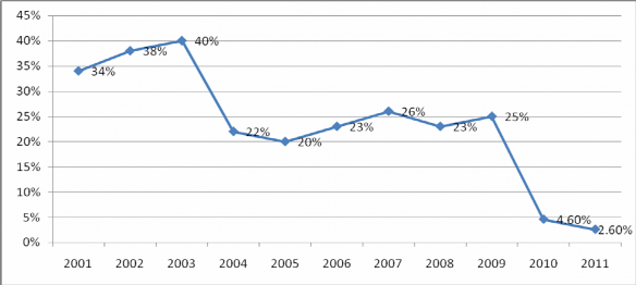 Biểu đồ 2 2 Tốc độ tăng trưởng nguồn vốn của NH No PTNT Việt Nam giai 2