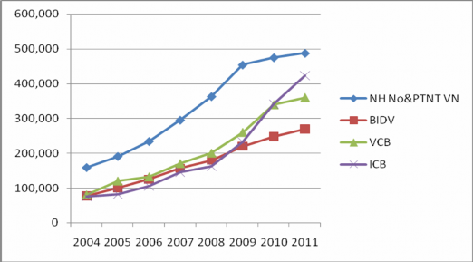 Biểu đồ 2 3 Quy mô vốn giai đoạn 2004 2011 của một số NHTM Đơn vị tỷ 3