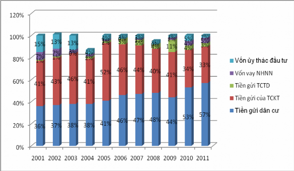 Biểu đồ 2 4 Cơ cấu nguồn vốn theo thành phần kinh tế tại NH No PTNT Việt 1