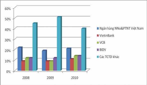 Biểu đồ 2 6 Thị phần vốn huy động từ dân cư và các tổ chức kinh tế của 2