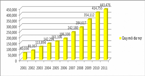Biểu đồ 2 7 Quy mô dư nợ của NH No PTNT Việt Nam giai đoạn 2001 2011 Đơn 3