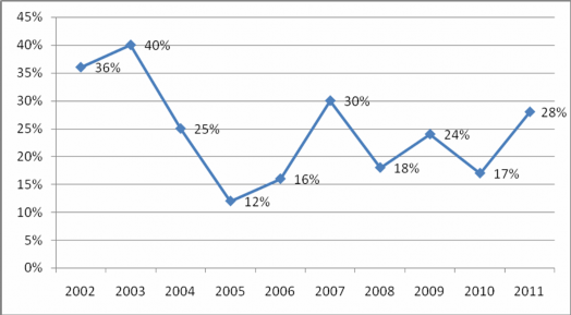 Biểu đồ 2 8 Tốc độ tăng trưởng dư nợ của NH No PTNT Việt Nam giai đoạn 4