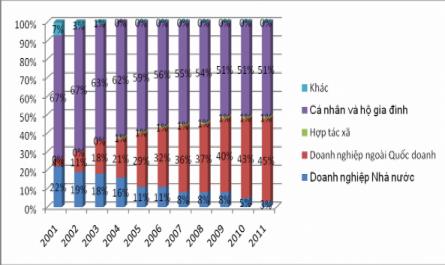 Cơ Cấu Dư Nợ Theo Thời Gian Giai Đoạn 2001 -2011 Tại Nh No&ptnt Việt Nam