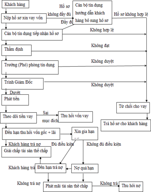 Lý hợp đồng giải chấp tài sản thế chấp cầm cố và tất toán hồ sơ vay 1