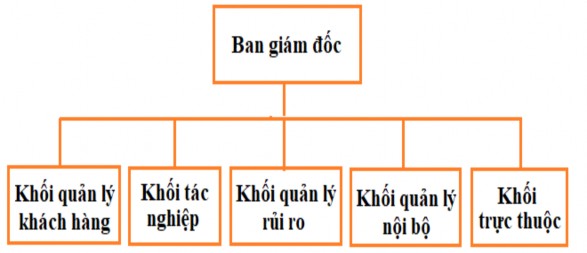 Sơ đồ 2 1 Bộ máy tổ chức của BIDV chi nhánh Cẩm Phả Nguồn Phòng Quản lý 1