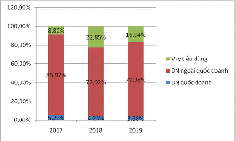 Hình 2 2 Dư nợ tín dụng Ngân hàng TMCP Quân Đội Chi nhánh Quảng Ninh theo đối 1