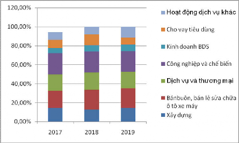 Hình 2 4 Dư nợ tín dụng Ngân hàng TMCP Quân Đội Chi nhánh Quảng Ninh theo thời 3