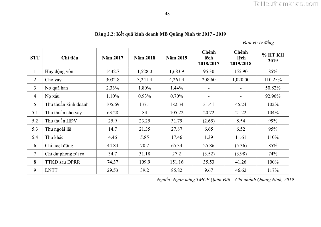 Luận văn thạc sĩ kinh doanh thương mại Chiến lược kinh doanh của ngân hàng TMCP Quân Đội Chi nhánh Quảng Ninh - 5 Trang 60