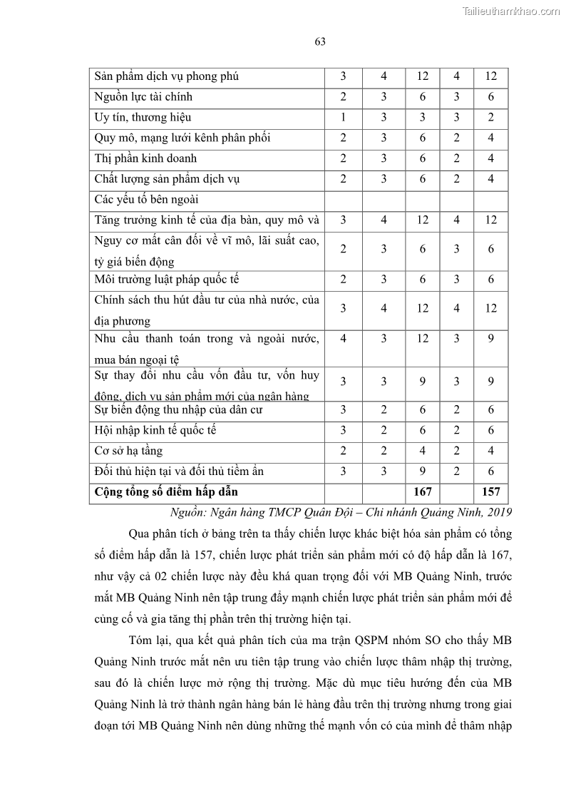 Luận văn thạc sĩ kinh doanh thương mại Chiến lược kinh doanh của ngân hàng TMCP Quân Đội Chi nhánh Quảng Ninh - 7 Trang 75