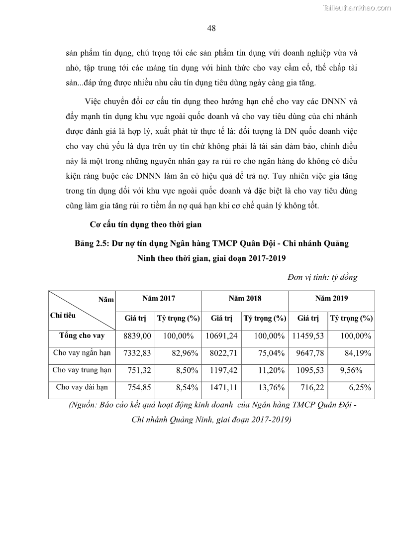 Luận văn thạc sĩ kinh doanh thương mại Hoạt động quản lý rủi ro tín dụng tại Ngân hàng TMCP Quân Đội - Chi nhánh Quảng Ninh - 5 Trang 59