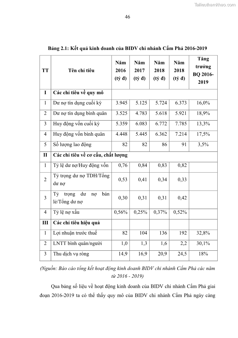 Luận văn thạc sĩ kinh doanh thương mại Hoạt động quản lý rủi ro tín dụng tại Ngân hàng TMCP Đầu tư và Phát triển Việt Nam - Chi nhánh Cẩm Phả - 5 Trang 56