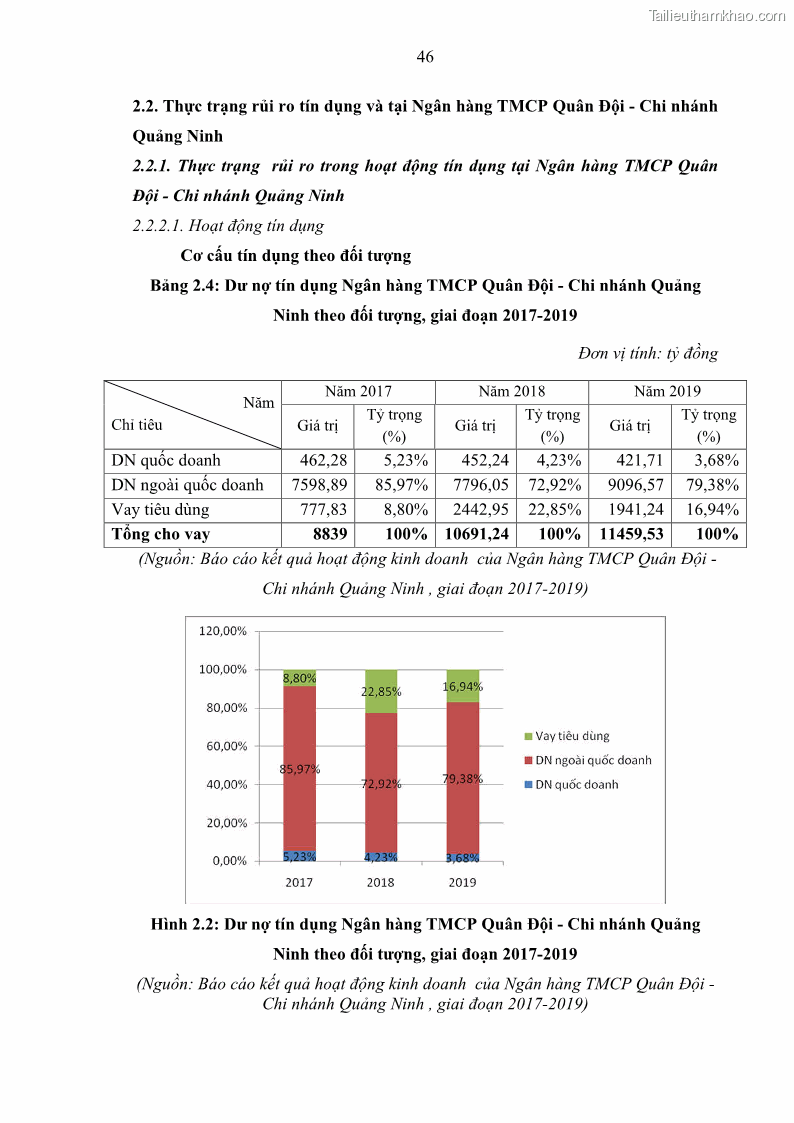 Luận văn thạc sĩ kinh doanh thương mại Hoạt động quản lý rủi ro tín dụng tại Ngân hàng TMCP Quân Đội - Chi nhánh Quảng Ninh - 5 Trang 57
