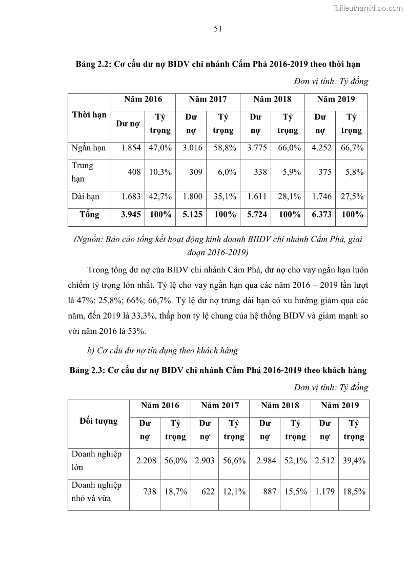 Luận văn thạc sĩ kinh doanh thương mại Hoạt động quản lý rủi ro tín dụng tại Ngân hàng TMCP Đầu tư và Phát triển Việt Nam - Chi nhánh Cẩm Phả - 6 Trang 61