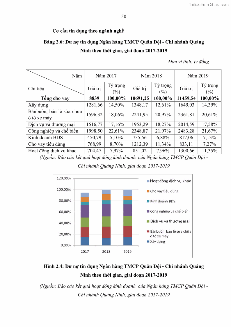 Luận văn thạc sĩ kinh doanh thương mại Hoạt động quản lý rủi ro tín dụng tại Ngân hàng TMCP Quân Đội - Chi nhánh Quảng Ninh - 6 Trang 61