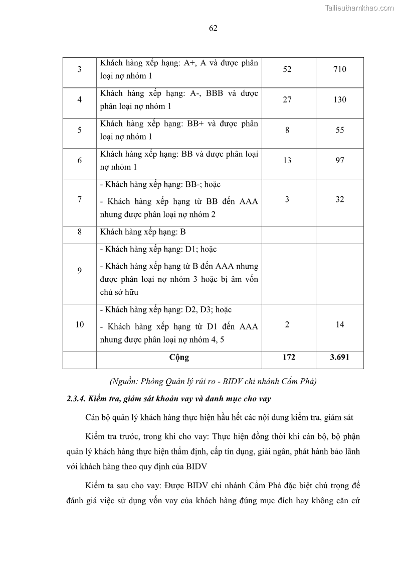 Luận văn thạc sĩ kinh doanh thương mại Hoạt động quản lý rủi ro tín dụng tại Ngân hàng TMCP Đầu tư và Phát triển Việt Nam - Chi nhánh Cẩm Phả - 6 Trang 72