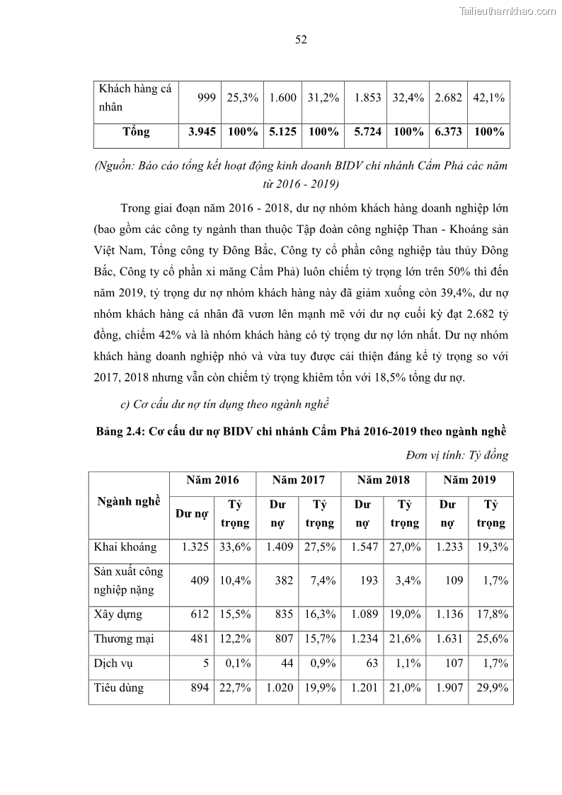Luận văn thạc sĩ kinh doanh thương mại Hoạt động quản lý rủi ro tín dụng tại Ngân hàng TMCP Đầu tư và Phát triển Việt Nam - Chi nhánh Cẩm Phả - 6 Trang 62