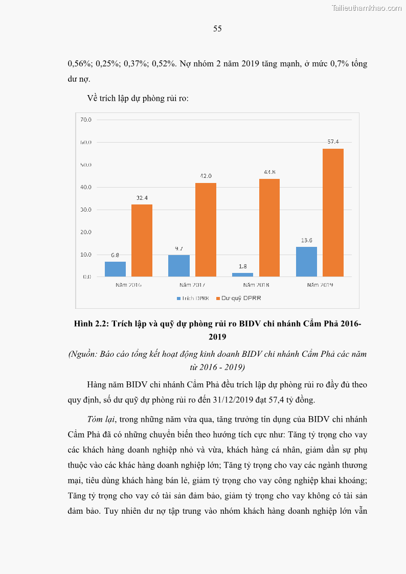 Luận văn thạc sĩ kinh doanh thương mại Hoạt động quản lý rủi ro tín dụng tại Ngân hàng TMCP Đầu tư và Phát triển Việt Nam - Chi nhánh Cẩm Phả - 6 Trang 65
