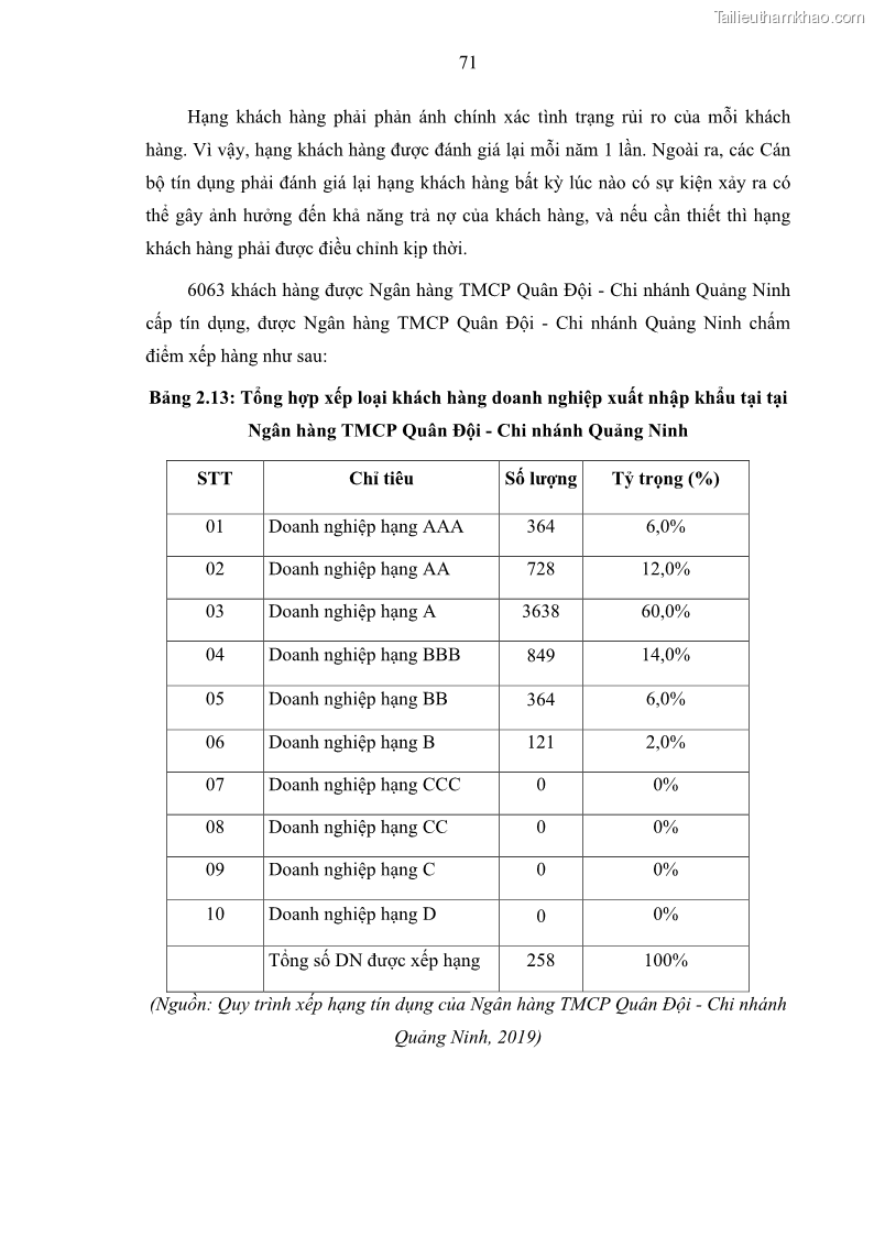 Luận văn thạc sĩ kinh doanh thương mại Hoạt động quản lý rủi ro tín dụng tại Ngân hàng TMCP Quân Đội - Chi nhánh Quảng Ninh - 7 Trang 82