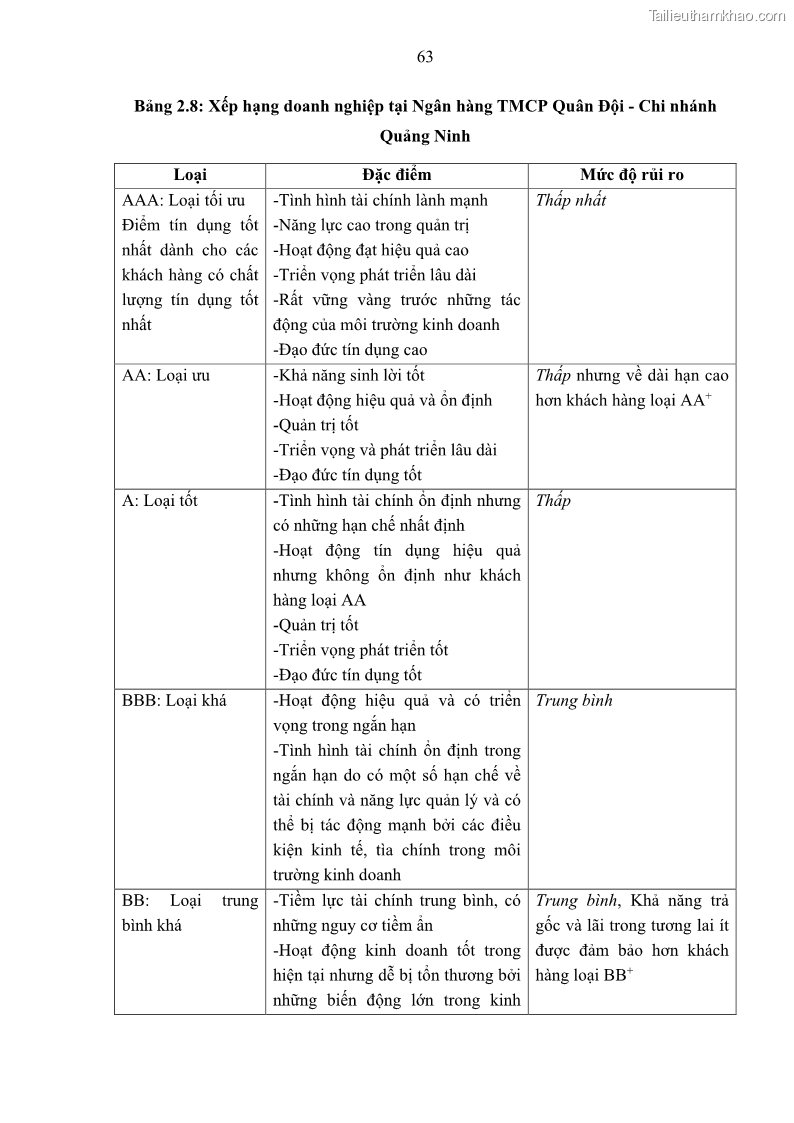 Luận văn thạc sĩ kinh doanh thương mại Hoạt động quản lý rủi ro tín dụng tại Ngân hàng TMCP Quân Đội - Chi nhánh Quảng Ninh - 7 Trang 74