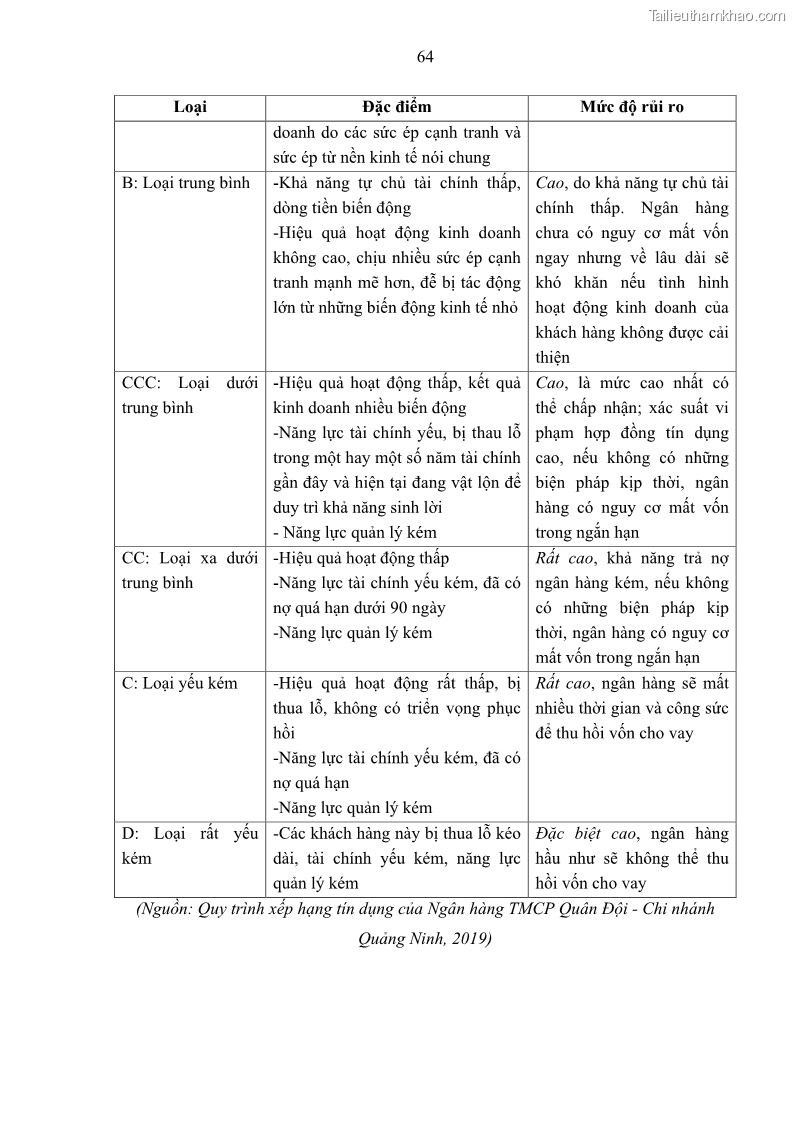 Luận văn thạc sĩ kinh doanh thương mại Hoạt động quản lý rủi ro tín dụng tại Ngân hàng TMCP Quân Đội - Chi nhánh Quảng Ninh - 7 Trang 75