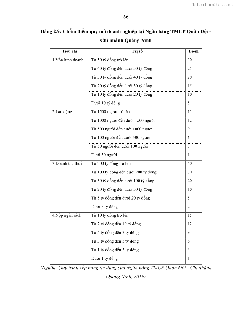 Luận văn thạc sĩ kinh doanh thương mại Hoạt động quản lý rủi ro tín dụng tại Ngân hàng TMCP Quân Đội - Chi nhánh Quảng Ninh - 7 Trang 77