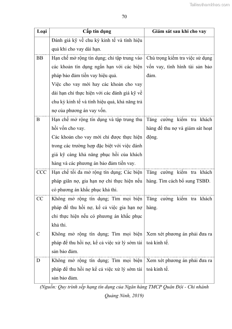 Luận văn thạc sĩ kinh doanh thương mại Hoạt động quản lý rủi ro tín dụng tại Ngân hàng TMCP Quân Đội - Chi nhánh Quảng Ninh - 7 Trang 81