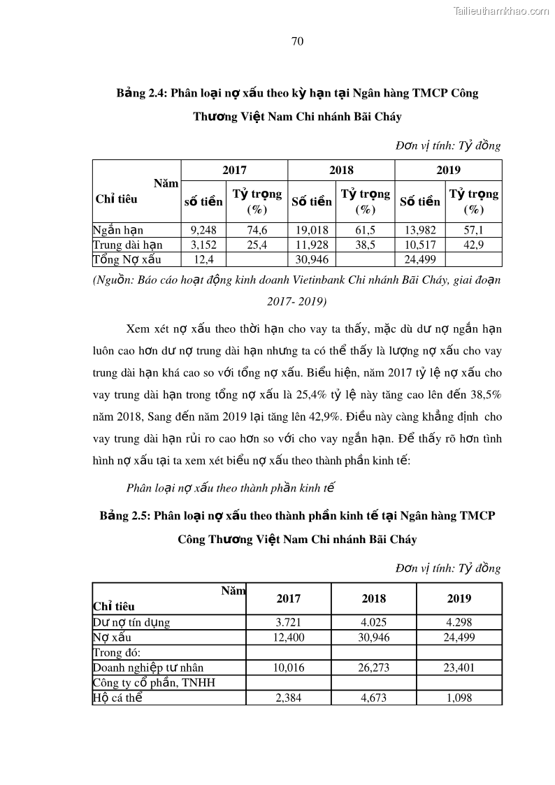 Luận văn thạc sĩ kinh doanh thương mại Hoạt động quản lý rủi ro tín dụng tại Ngân hàng TMCP Công Thương – Chi nhánh Bãi Cháy - 8 Trang 85