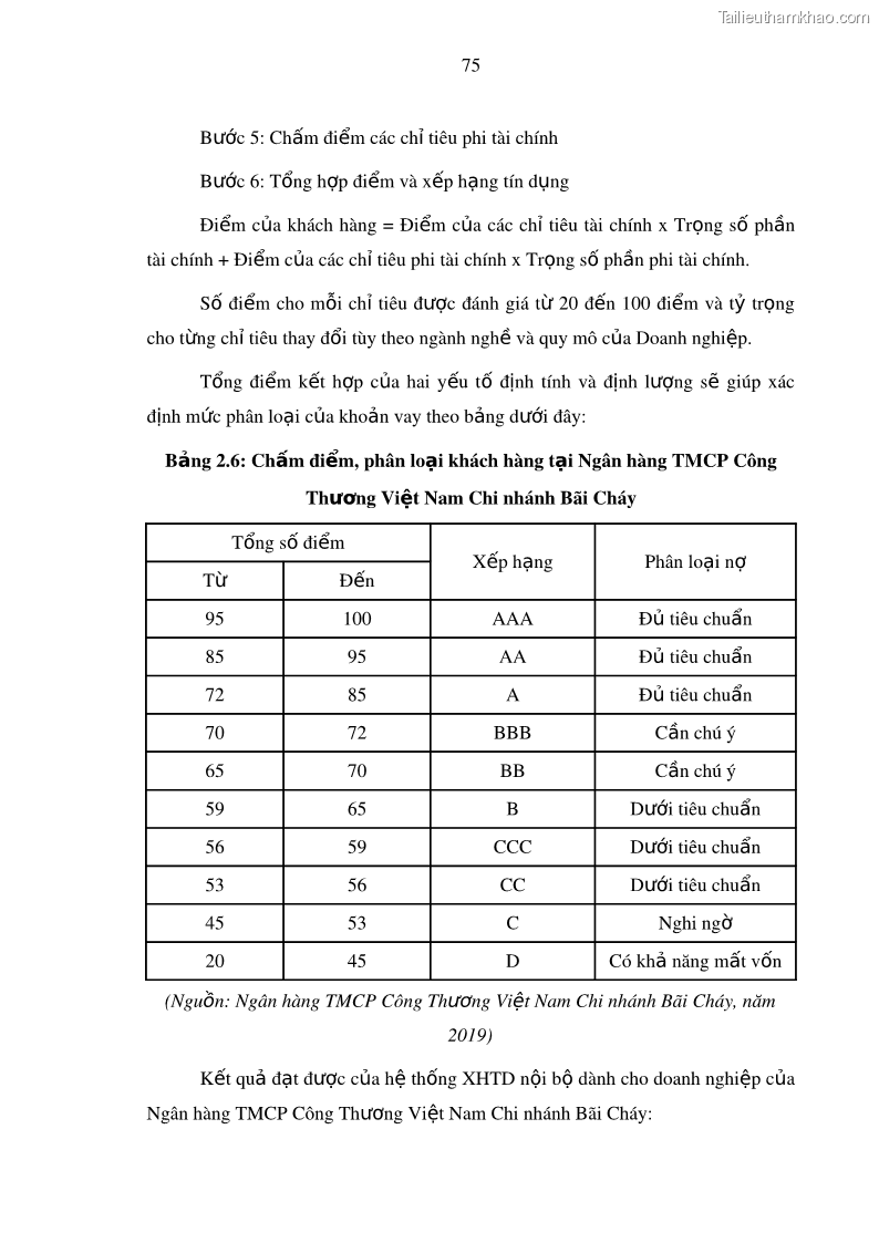 Luận văn thạc sĩ kinh doanh thương mại Hoạt động quản lý rủi ro tín dụng tại Ngân hàng TMCP Công Thương – Chi nhánh Bãi Cháy - 8 Trang 90
